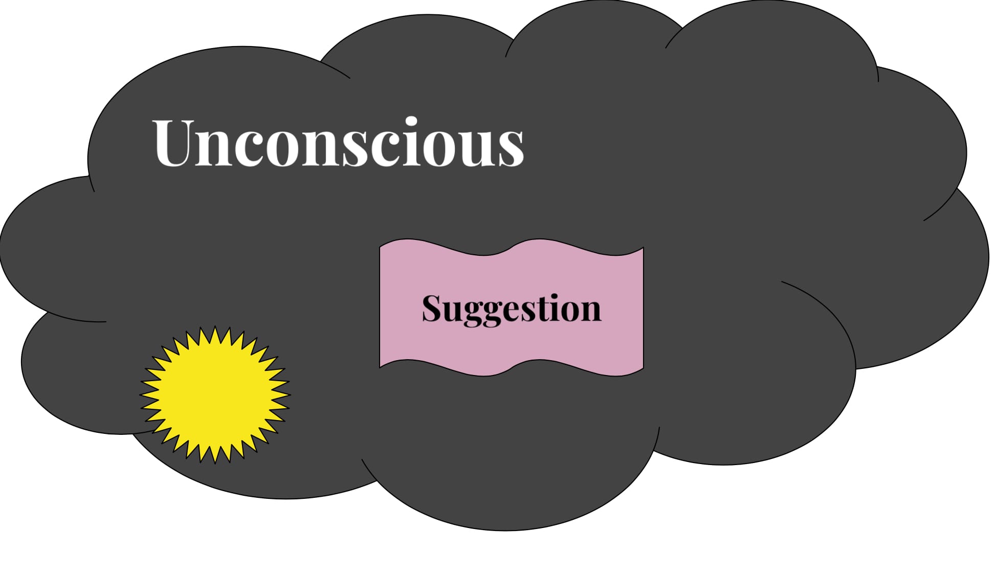 A diagram of a grey cloud labeled "unconscious" and a small yellow sunspot labeled "conscious" contained entirely within the grey cloud. There is a wavy purple box in the gray part of the cloud labeled "suggestion" elsewhere in the cloud, not-overlapping the sun.