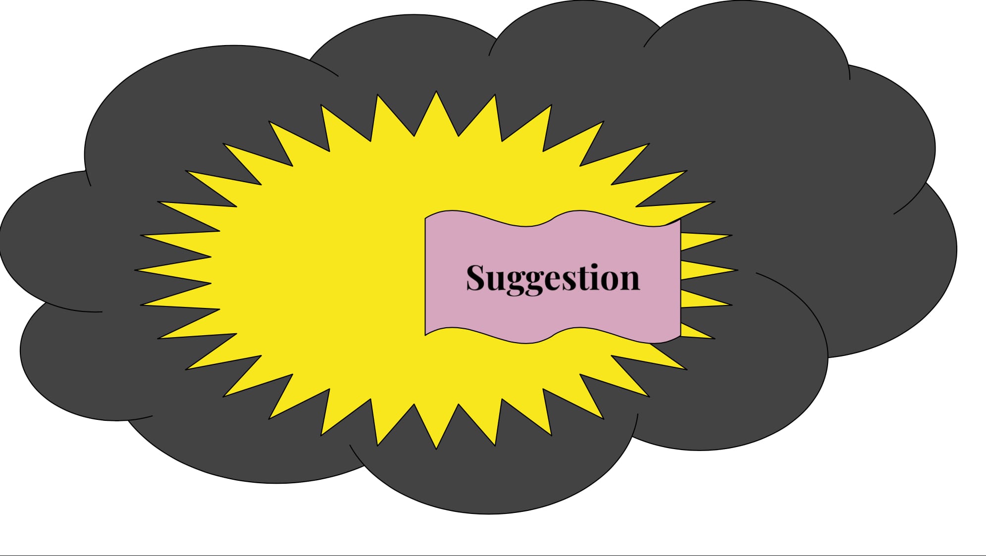 The same set of shapes as before, but the yellow sunburst has now expanded to fully encapsulate the purple box labeled "suggestion."