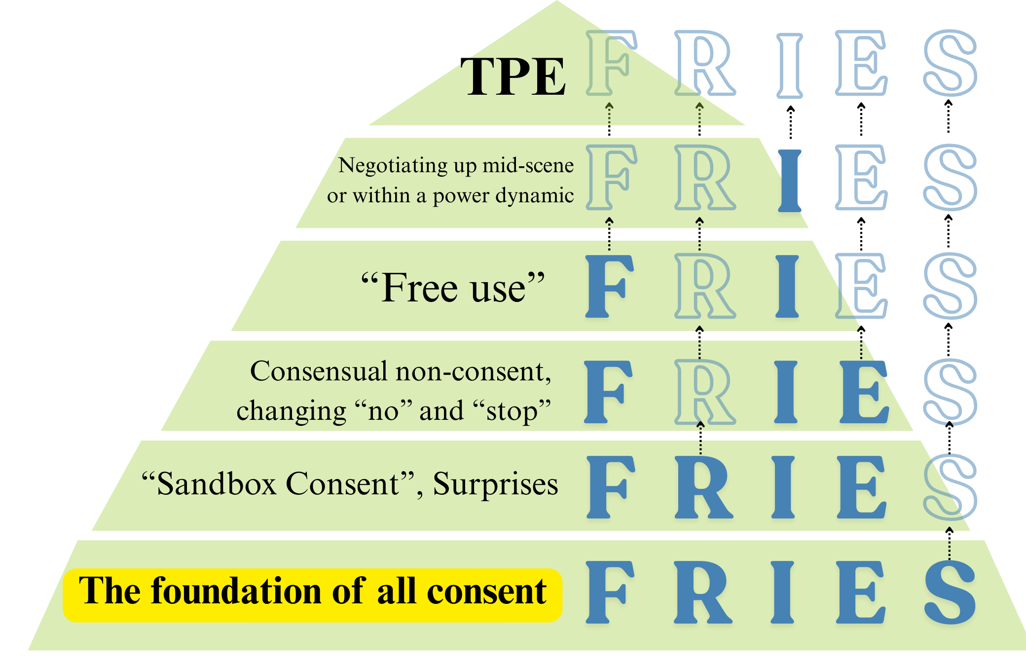 A five tiered pyramid. At the bottom, labeled "the foundation of all consent," is the acronym FRIES. At each level of the pyramid, one letter of FRIES turns translucent, leaving a ghost. Each tier is labeled with a form of consensual nonconsent: sandbox consent, surprises, changing "no," free use, negotiating up, and TPE.